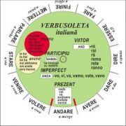 Verbusoleta - Limba italiana - Verbe sistematizate si prezentate prin intermediul unui disc rotitor